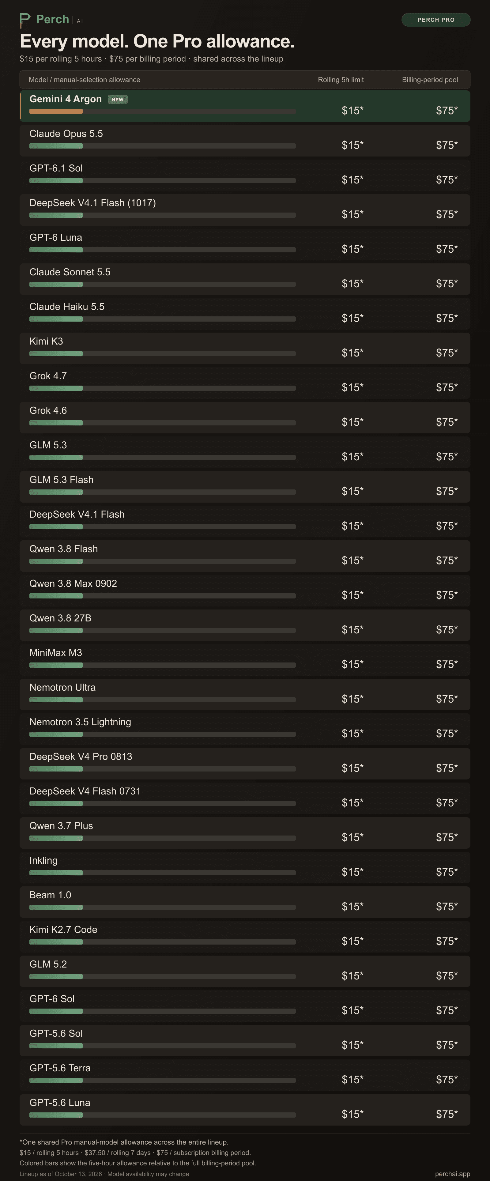 The full Perch Pro hosted model lineup, led by Gemini 4 Argon. Every model shares the same $15 rolling five-hour manual-selection limit and $75 billing-period allowance.