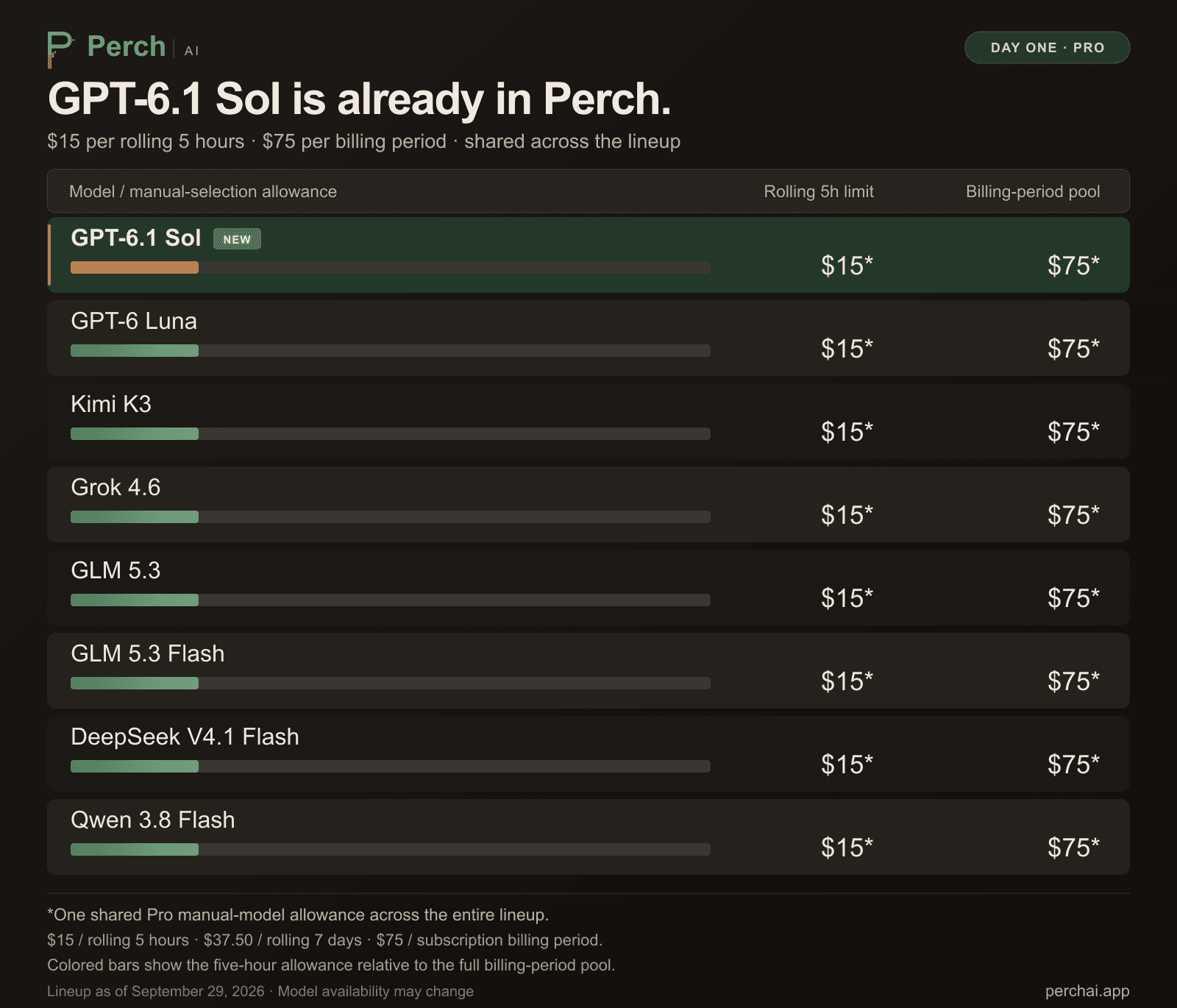 GPT-6.1 Sol joins Perch Pro on day one. The featured lineup runs through Qwen 3.8 Flash; all models share a $15 rolling five-hour limit and $75 billing-period manual-model allowance.