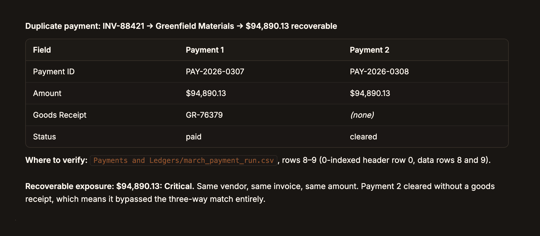 Perch Terminal audit result showing a duplicate payment on invoice INV-88421 to Greenfield Materials for $94,890.13: a table comparing the two payments side by side, the second missing its goods receipt, with the source file and rows to verify.