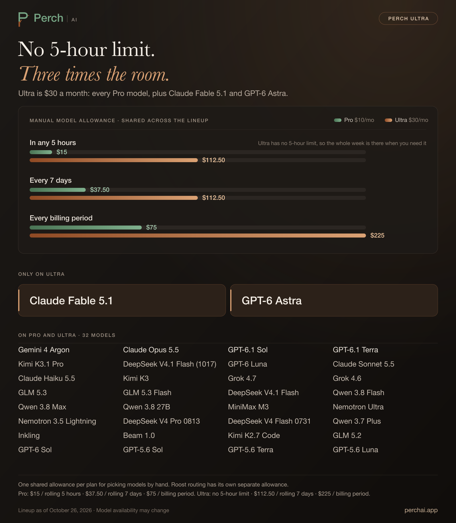 Perch Ultra's manual-model allowance compared with Pro's. Ultra has no 5-hour limit, $112.50 per rolling seven days and $225 per billing period; Pro has $15 per rolling five hours, $37.50 per rolling seven days and $75 per billing period. Claude Fable 5.1 and GPT-6 Astra are only on Ultra, and every Pro model is on both plans.
